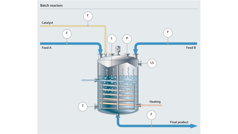 Prozessabbild eines Batch-Reaktors in der Chemieindustrie