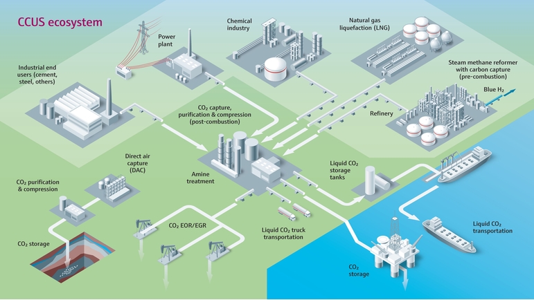 CCUS-Ökosystem mit Einrichtungen und Pipelines für den Transport, die Nutzung und die Speicherung von abgeschiedenem CO₂