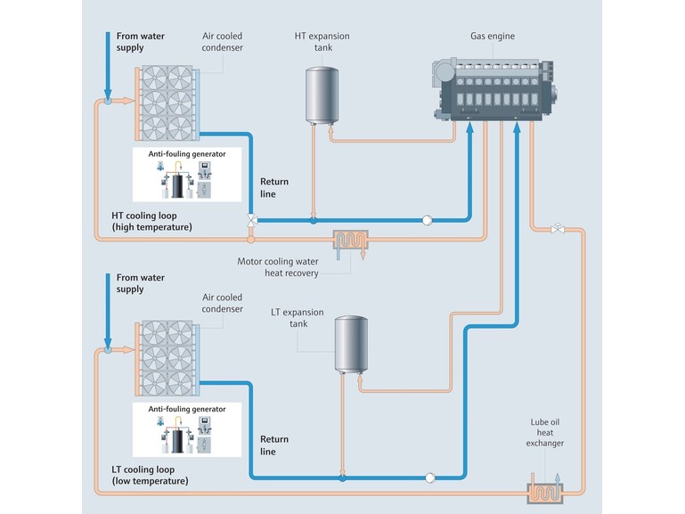 Prozess eines Kühlwassersystems