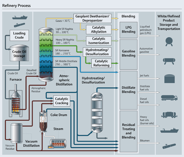 Refinery operation optimization in the Oil & Gas industry Endress+Hauser