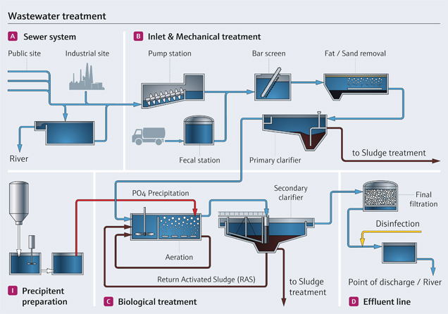 Environmental Health Kesihatan Persekitaran Chapter 10 Water Supply