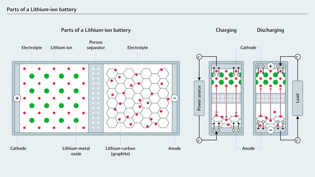 Major parts of a lithium-ion battery