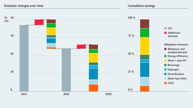 Projected CO2 emissions reduction in the net-zero scenario