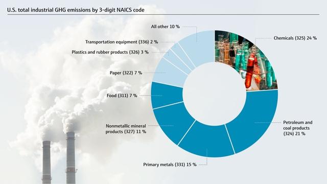 Industrial GHG emissions