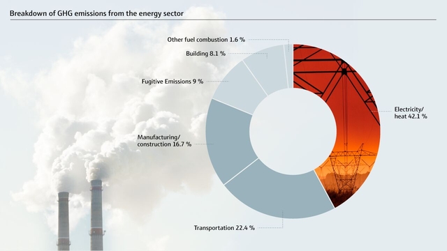 Breakdown of GHG emissions in the energy sector