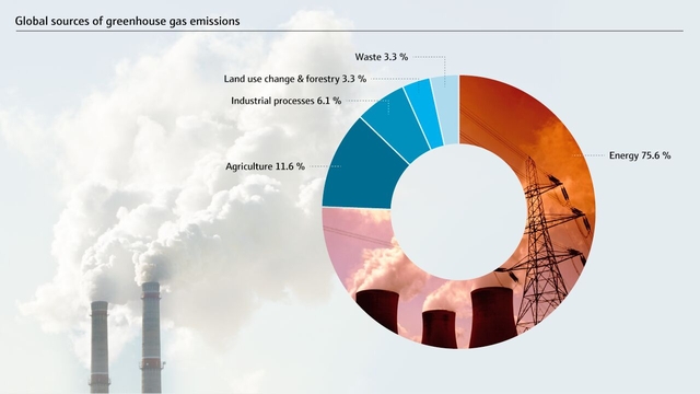 Global sources of greenhouse gas emissions