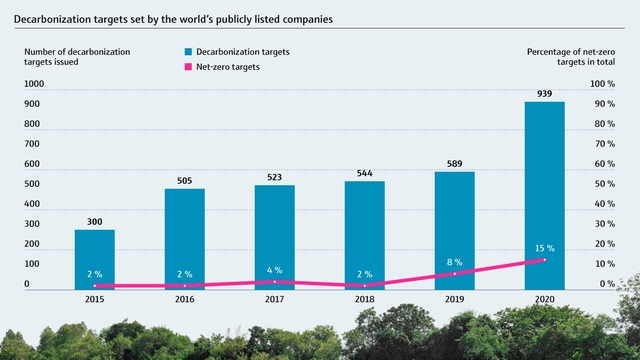 Decarbonization targets set by publicly listed companies around the world