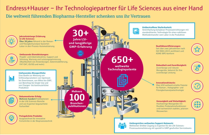 Infografik, die zeigt, warum Unternehmen auf Endress+Hauser als ihren LSI-Partner vertrauen