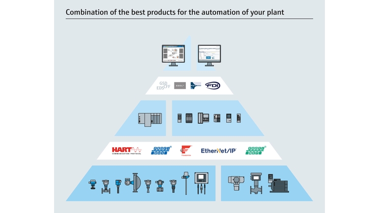 Open Integration - combination of the best products for the automation of your plant