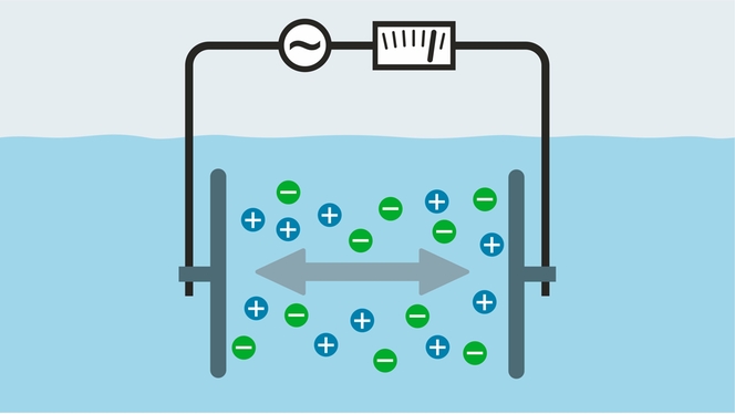 Conductive conductivity measuring principle
