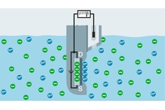 pH-Messprinzip mit ISFET-Sensoren pH-Messprinzip mit ISFET-Sensoren