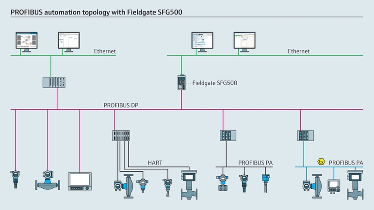Typical gateway architecture (Fieldgate SFG500)