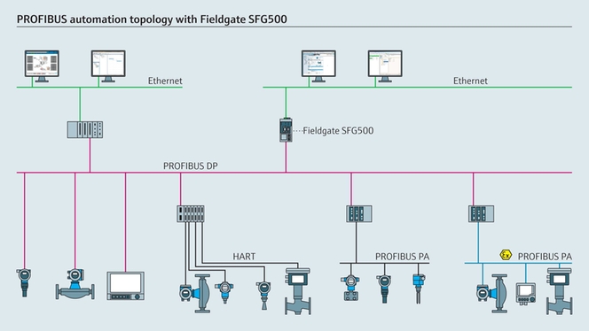 Typical gateway architecture (Fieldgate SFG500)