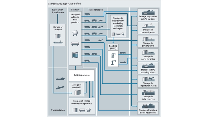 Process map of storage and distribution