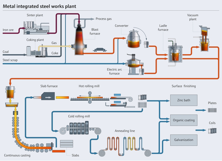 Steel process