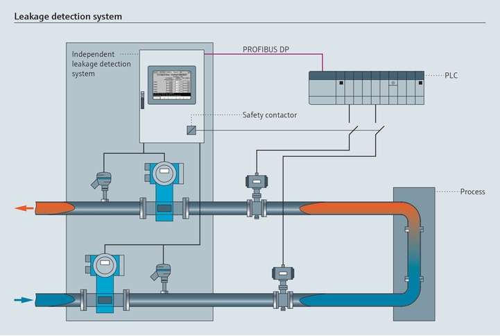 Leakage detection system