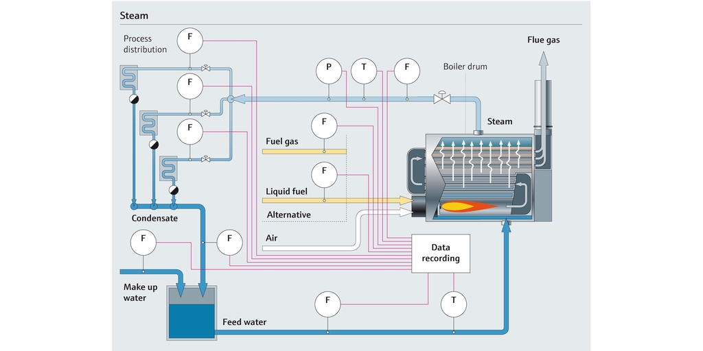 Utilities Management Solutions for Energy and Water