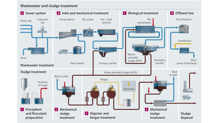 10. Role of skilled professionals in industrial wastewater treatment.