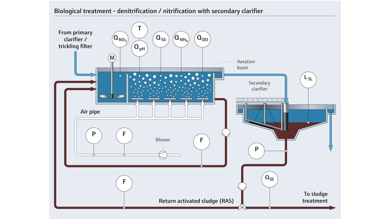 Biologische Abwasseraufbereitung