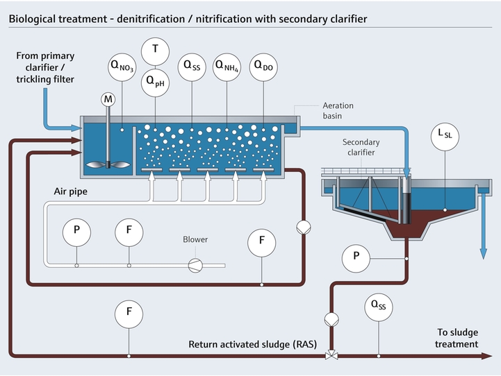 Biologische Abwasseraufbereitung