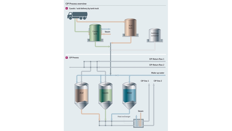 Clean-in-Place (CIP) process overview