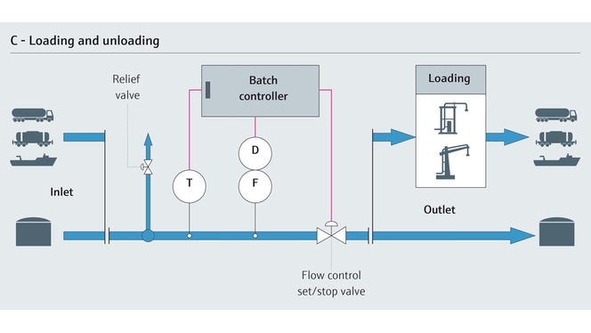 Loading and unloading of chemicals - process map with parameters