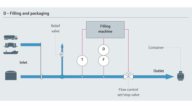 Process map with parameters for filling and packaging chemicals