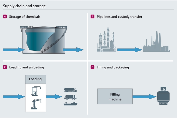 Storage & Transportation of chemicals overview Storage & Transportation of chemicals overview