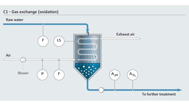 Oxidation und Gasaustausch