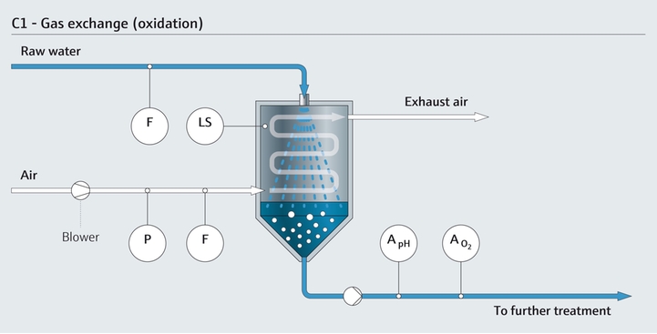 Oxidation und Gasaustausch