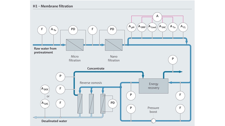 Membranfiltration Prozess