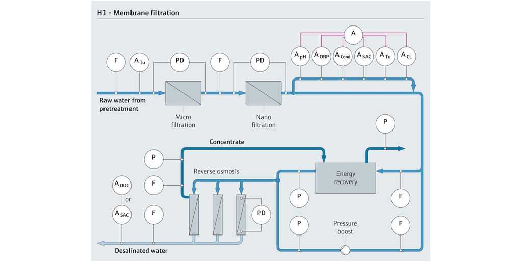 Overview of the membrane filtration process