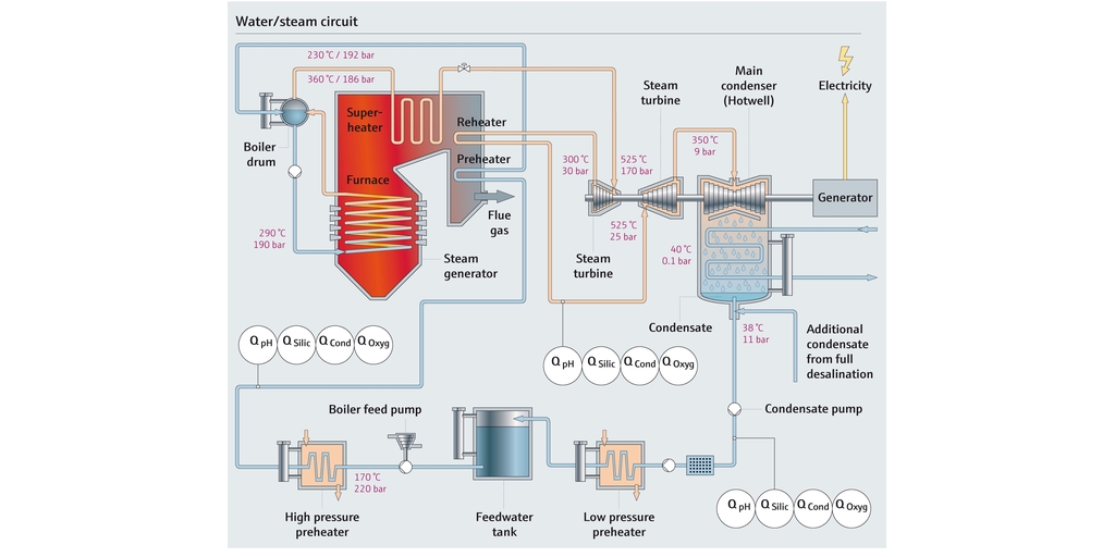 Wasserdampfkreislauf und Parameter für die Überwachung der Wasserqualität Prozessabbild des Wasserdampfkreislaufs