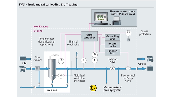 Graphic showing a truck or railcar loading custody transfer application.