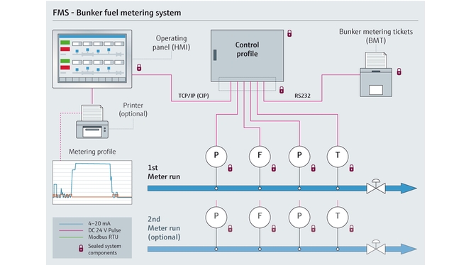 Graphic showing bunker fueling process