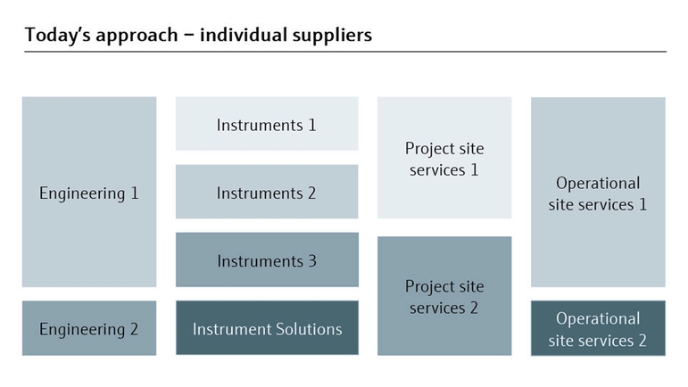 Traditional approach of project handling with multiple suppliers is inherently complex.
