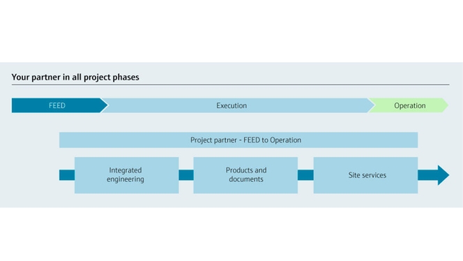 Endress+Hauser ist Ihr Partner in allen Projektphasen!