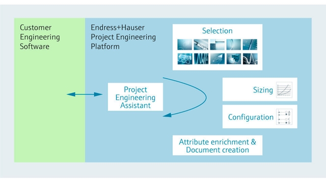 Verlassen Sie sich auf modernste Werkzeuge für integriertes Engineering mit elektronischem Datentransfer.