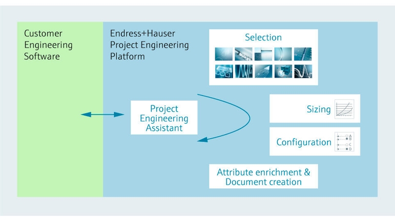 Graphic showing how state-of-the-art-tools for integrated engineering with electronic transfer play.