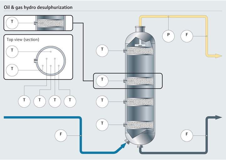 Process map of hydro-desulfurization