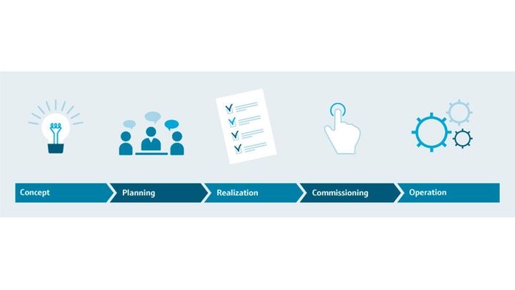 Project management steps in projects