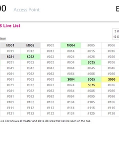 PROFIBUS-Live-Liste mit Anzeige des Kommunikationsstatus