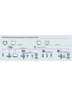 Systemarchitektur mit Bypass-Zugang zu PROFIBUS