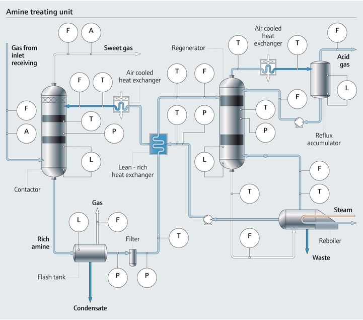 Process maps or illustrations about amine treatement in gas processing industry