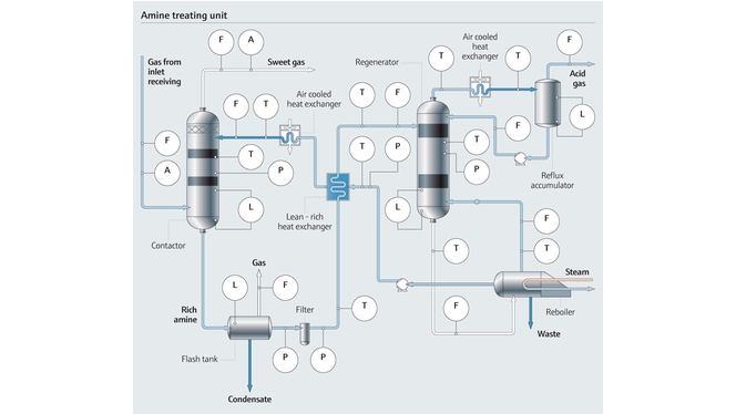 Process maps or illustrations about amine treatement in gas processing industry