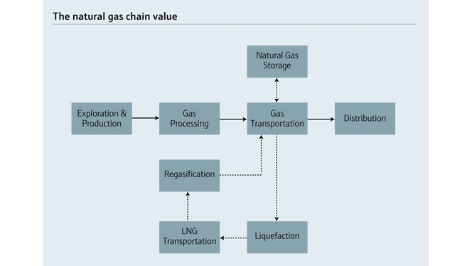 Overview of natural gas value chain