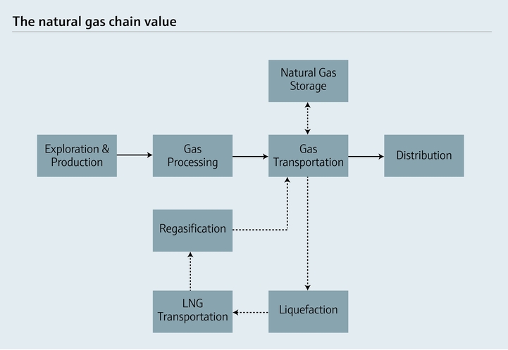 Overview of natural gas value chain