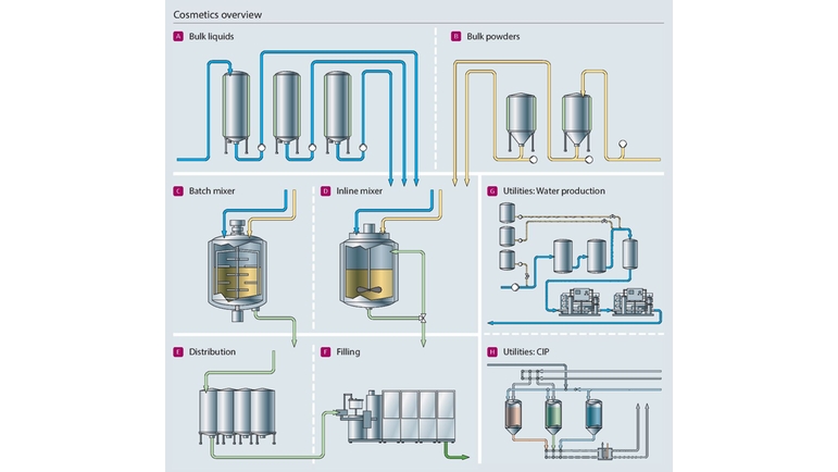 overview, process map, cosmetics, body care, personal care, cosmetics manufacturing