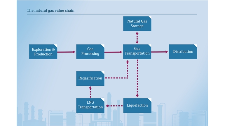 Erdgas-/Flüssiggas-Wertschöpfungskette