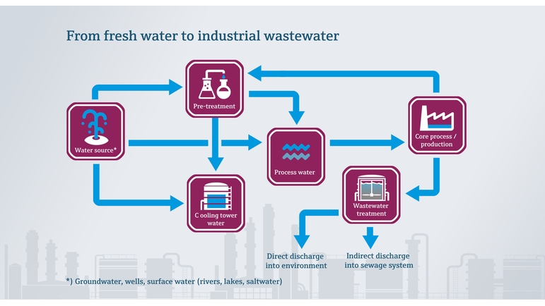 From fresh water to industrial wastewater in the food industry